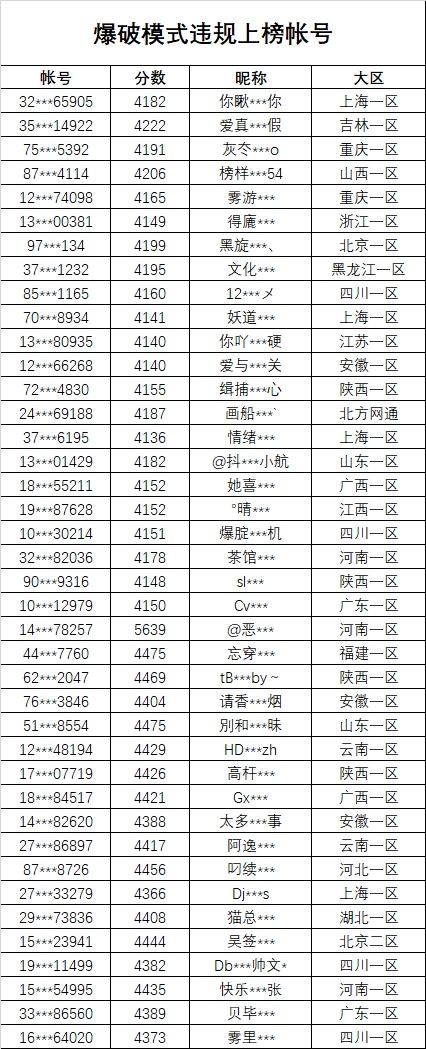 关于《穿越火线》爆破排位榜单的打击公告_【CF活动专区】