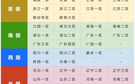 CF穿越火线北部、南部、东部、西部有哪些区?